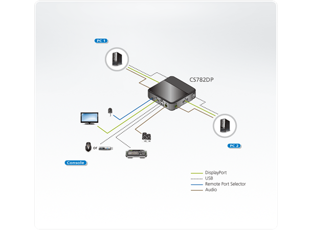 Aten KVM 2-Port DP 4K DP USB2 m/Kabler 